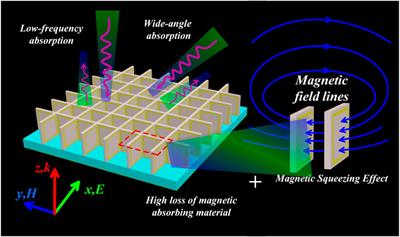 Wideband Absorption at Low Microwave Frequencies Assisted by Magnetic Squeezing in Metamaterials